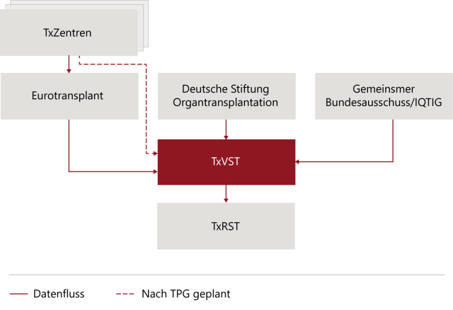 Funktionsweise TxVST